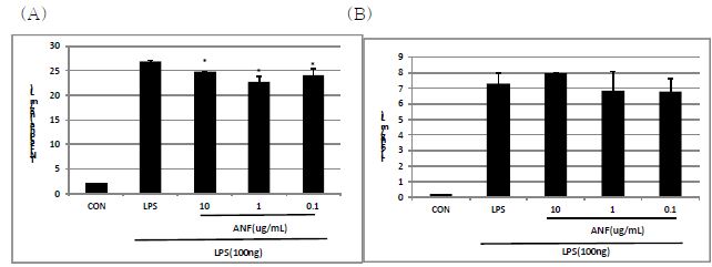 Effects of ANF on LPS-induced NO production of (A)TNF-alpha and (B) IL-6 In RAW 264.7 cells. Data are expressed as Mean켚D