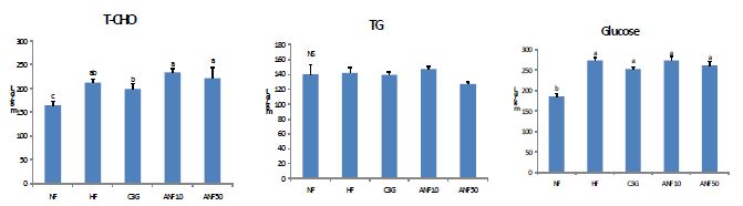 Effects of ANF on plasma lipid levels and plasma glucose in high fat diet mice. Data are expressed as Mean켚D.