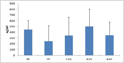 The effect of ANF on plasma Prostaglandin E2 content.