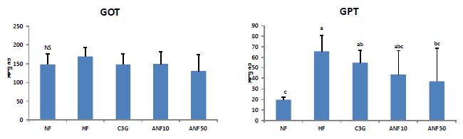 The effects of ANF on liver damage of Mice fed the high fat. Data are expressed as Mean켚D
