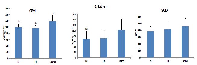 Effect of high fat diet and ANF supplementation on hepatic antioxidant system related mRNA levels. Data are expressed as Mean켚D