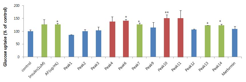 Effect of twelve individual anthocyanins isolated from Korean purple sweet potato on glucose uptake in HepG2 cells. HepG2 cells were treated with individual anthocyanins (10 uM) or for 3 h in the presence and absence of 10 min of 1 uM insulin in stimulation. Data are presented as the mean ?S.D. *,P<0.05; **,p<0.01 vs control.