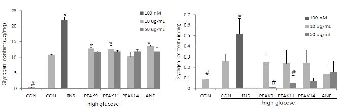 Effect of anthocyanins isolated from Korean purple sweet potato on glycogenesis in HepG2(A) and C2C12(B) cells. HepG2 and C2C12 cells were treated with individual anthocyanins (10 or 50 ug/mL) or for 3 h. Data are presented as the mean ?S.D. For differences in glycogen levels, an ANOVA was performed and significance determined using Duncan's multiple range test. * or # P<0.05 vs CON(high glucose)