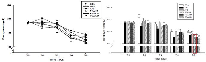 Effects of anthocyanins and anthocyanin fraction on blood glucose level. C57BL/6J mice was orally given the test substances at a single dose equivalent of ANF (80 mg/kg), three anthocyanins (80 mg/kg), positive control (metformin: 80 mg/kg), or control (distilled water) following fasting for 4h. Blood glucose concentration was evaluated at 0, 1, 2, 4, and 6h after dosing from a tail vein. Data are expressed as mean ?standard error (n=5 per group). Means with different letters on the bar are significantly different from each other at p<0.05 by Duncan's multiple range test.