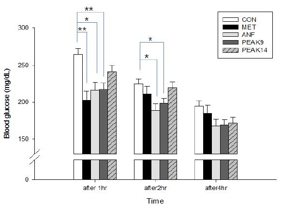 Effects of anthocyanins and anthocyanin fraction on blood glucose level. C57BL/6J mice was orally given the test substances at a single dose equivalent of ANF (80 mg/kg), three anthocyanins (80 mg/kg), positive control (metformin: 80 mg/kg), or control (distilled water). Blood glucose was evaluated at 0, 1, 2 and 4h after dosing from a tail vein. (A and B) Data are expressed as mean ± standard error (n=5 per group). Means with different letters on the bar are significantly different from each other at P<0.05 by Duncan's multiple range test. (C) Data are expressed as lsmean ± standard error (n=5 per group). For differences in glucose levels, an ANCOVA was performed and significance determined using Tukey’s post hoc test. * P<0.05; **P<0.01 vs CON