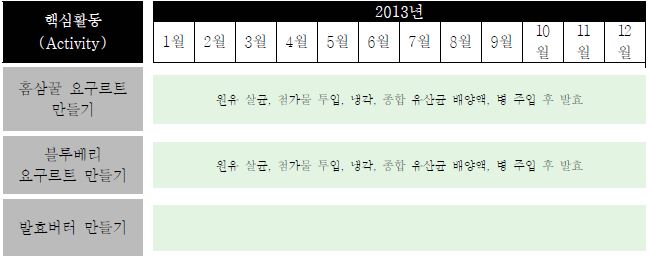 ‘지역특산물을 이용한 발효유 및 발효버터 상품화모델 연구’ 2013년 핵심활동