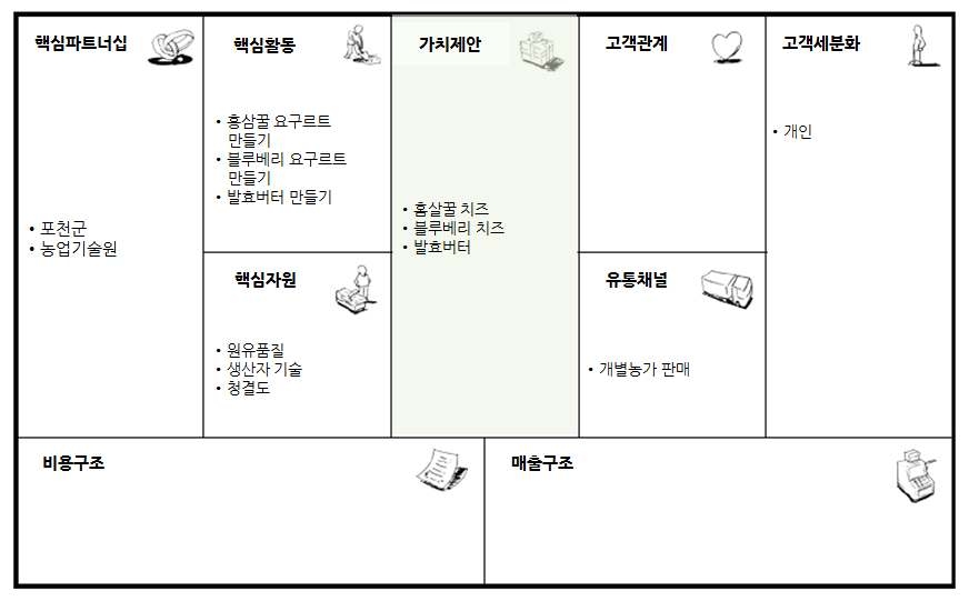 ‘지역특산물을 이용한 발효유 및 발효버터 상품화모델 연구’ 비즈니스모델