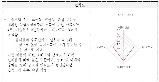 ‘지역특산물을 이용한 발효유 및 발효버터 상품화모델 연구’ 만족도