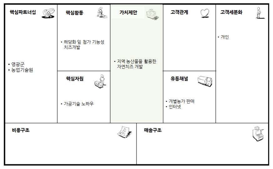 ‘지역특산물을 이용한 자연치즈 상품화 모델연구’ 비즈니스모델