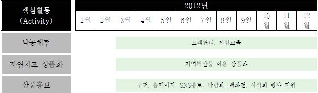 ‘낙농체험목장과 자연치즈 상품화 모델연구’ 2012년 핵심활동