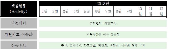 ‘낙농체험목장과 자연치즈 상품화 모델연구’ 2013년 핵심활동