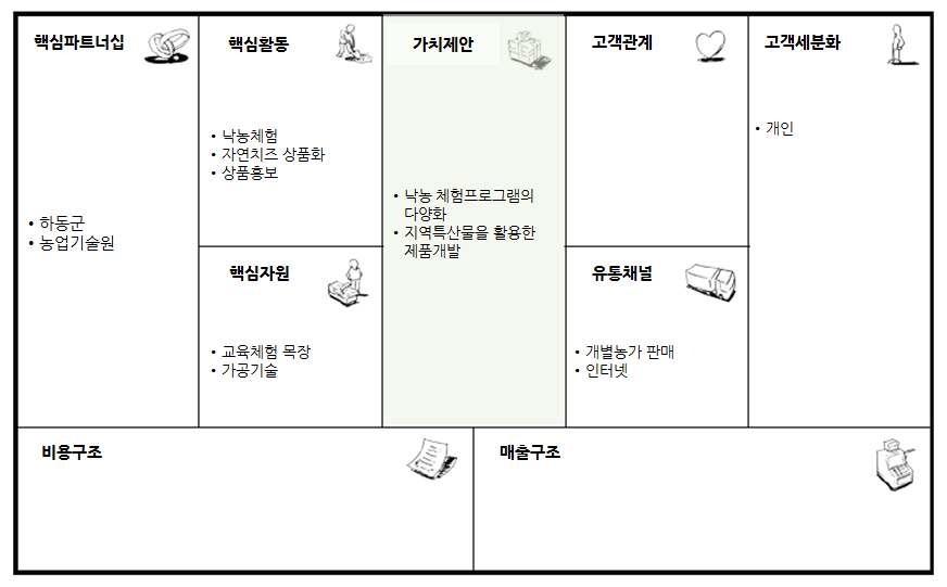 ‘낙농체험목장과 자연치즈 상품화 모델연구’ 비즈니스모델