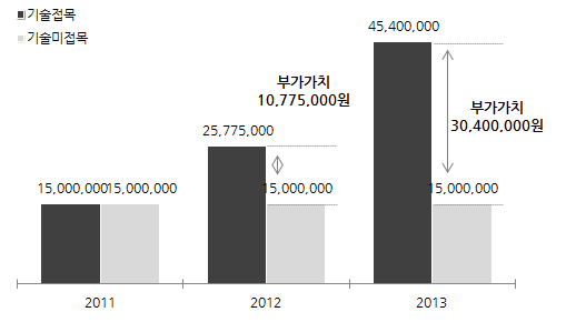 ‘낙농체험목장과 자연치즈 상품화 모델연구’ 부가가치 성과