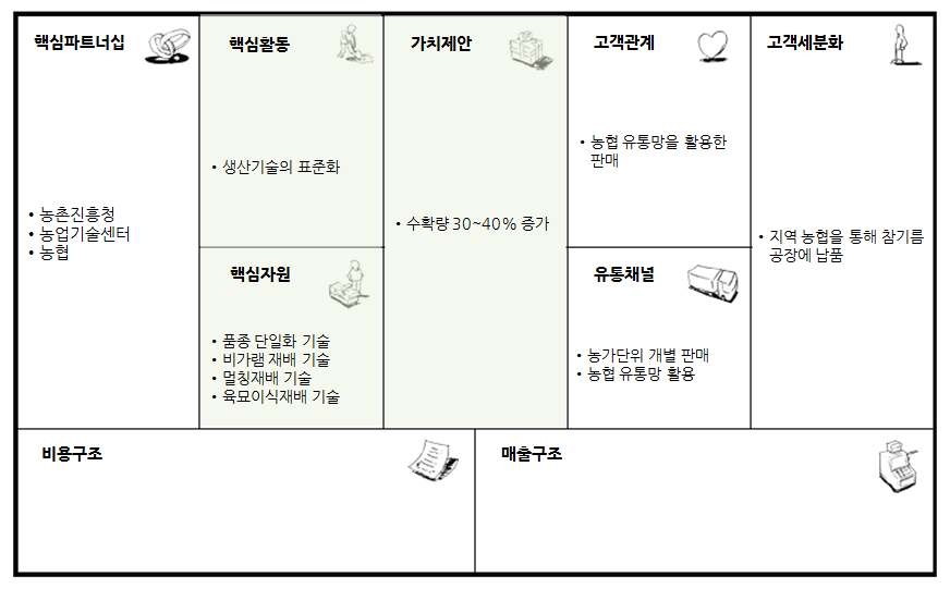 ‘참깨 고품질 다수확 안전농산물 생산기술 접목’ 비즈니스모델