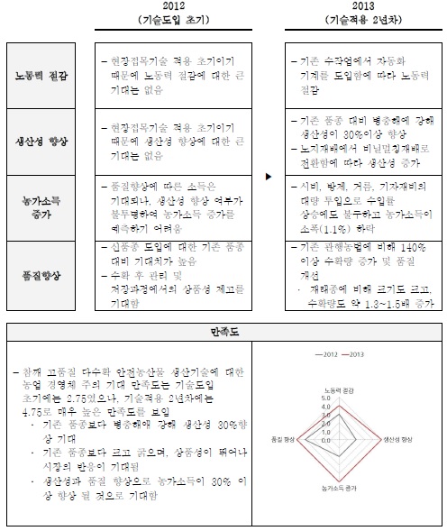 ‘참깨 고품질 다수확 안전농산물 생산기술 접목’ 만족도