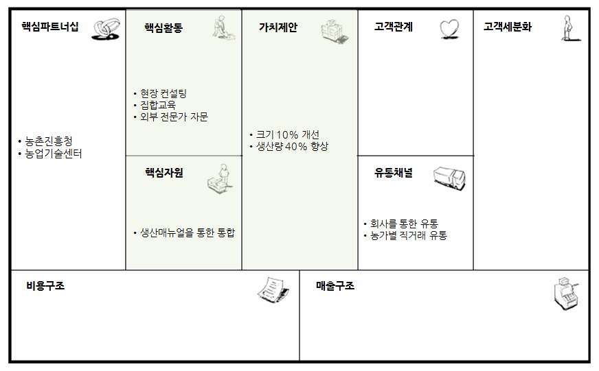 땅콩 신품종 재배, 가공, 유통 기술 비즈니스모델