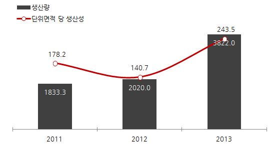 땅콩 신품종 재배, 가공, 유통 기술 생산성 성과