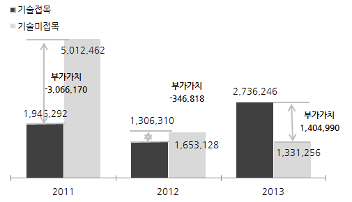 땅콩 신품종 재배, 가공, 유통 기술 부가가치 성과