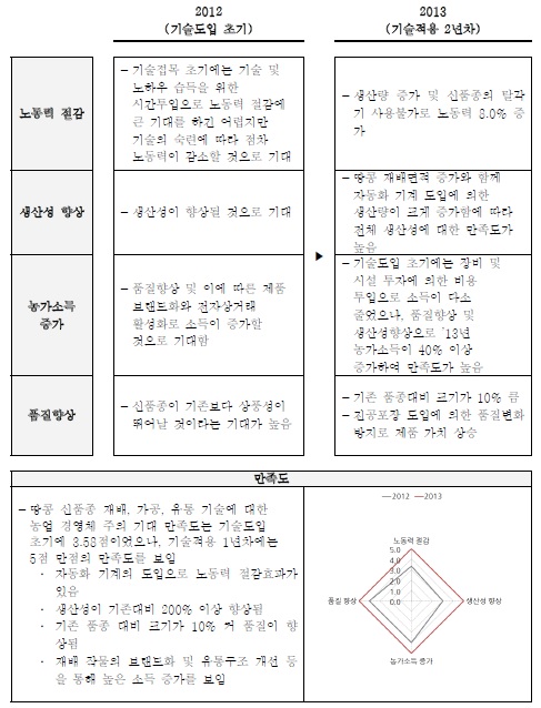 땅콩 신품종 재배, 가공, 유통 기술 만족도