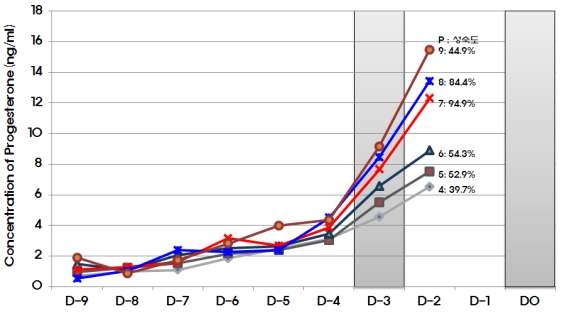 난자 회수 3일전 Progesterone 농도치로 구분된 Progesterone 변화 양상