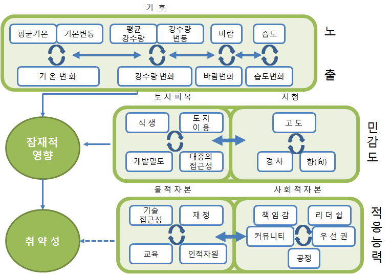 농업부문 취약성 평가의 개념적 체계도