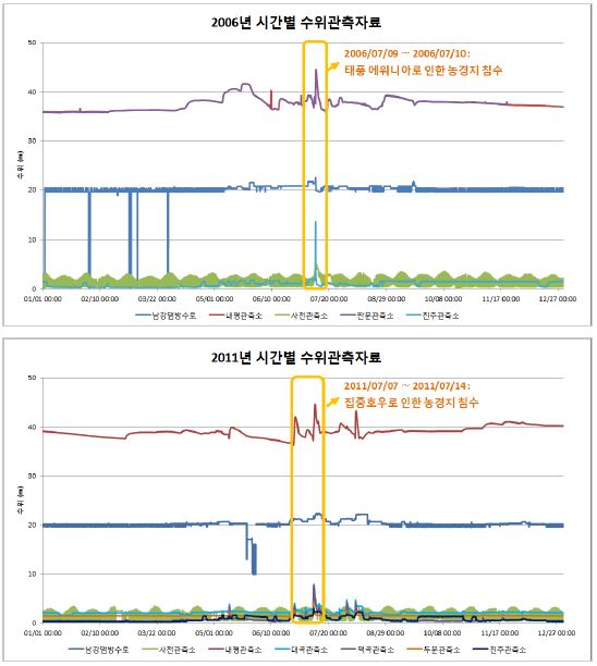 최근 5년간 발생한 농경지 침수 시기의 수위 변화 (WAMIS)