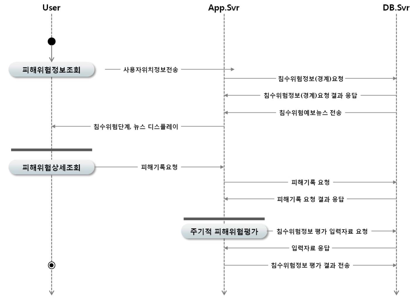 침수위험정보 검색 프로세스 설계