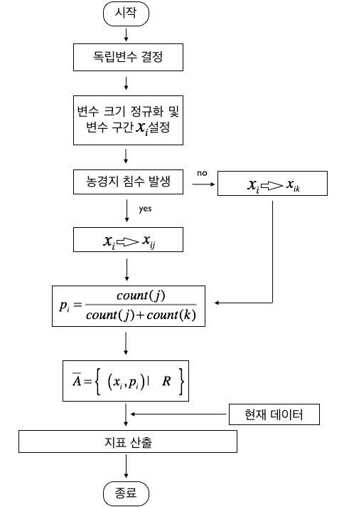 농경지 침수관련 인자 분석 모델 흐름도