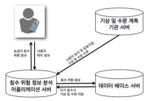 농경지 침수위험 지수 산정을 위한 시스템 구성 요소의 역할