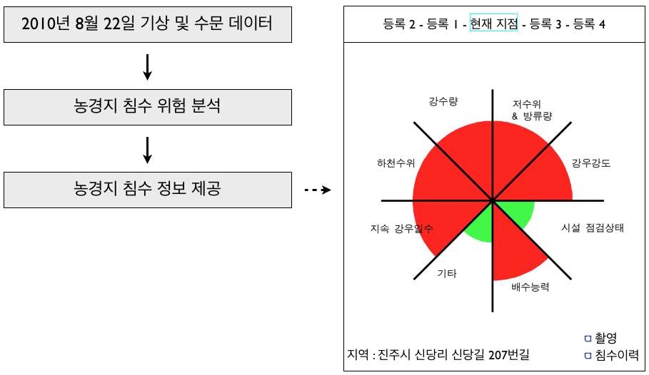 기상 및 수문 조건에 따른 침수위험 평가 예 (2010년 8월 22일)