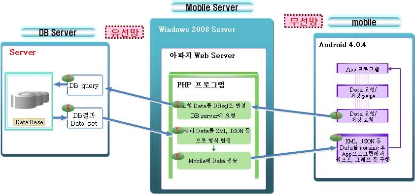 서버 시스템과 개발환경의 구축