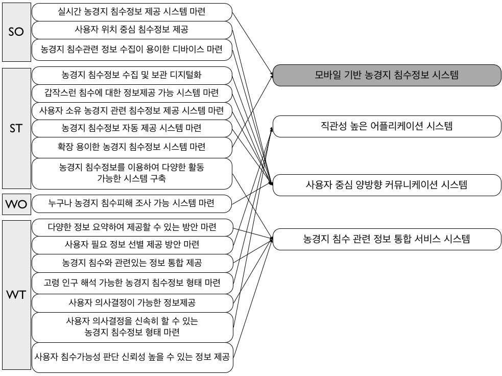 모바일 기반 농경지 침수피해 정보 시스템 디자인 방향제시