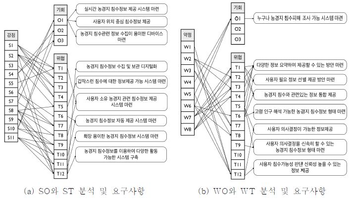 농경지 침수 정보 시스템 요구사항 도출