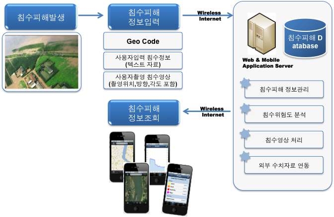 모바일 기반 농경지 침수피해 정보 관리 체계