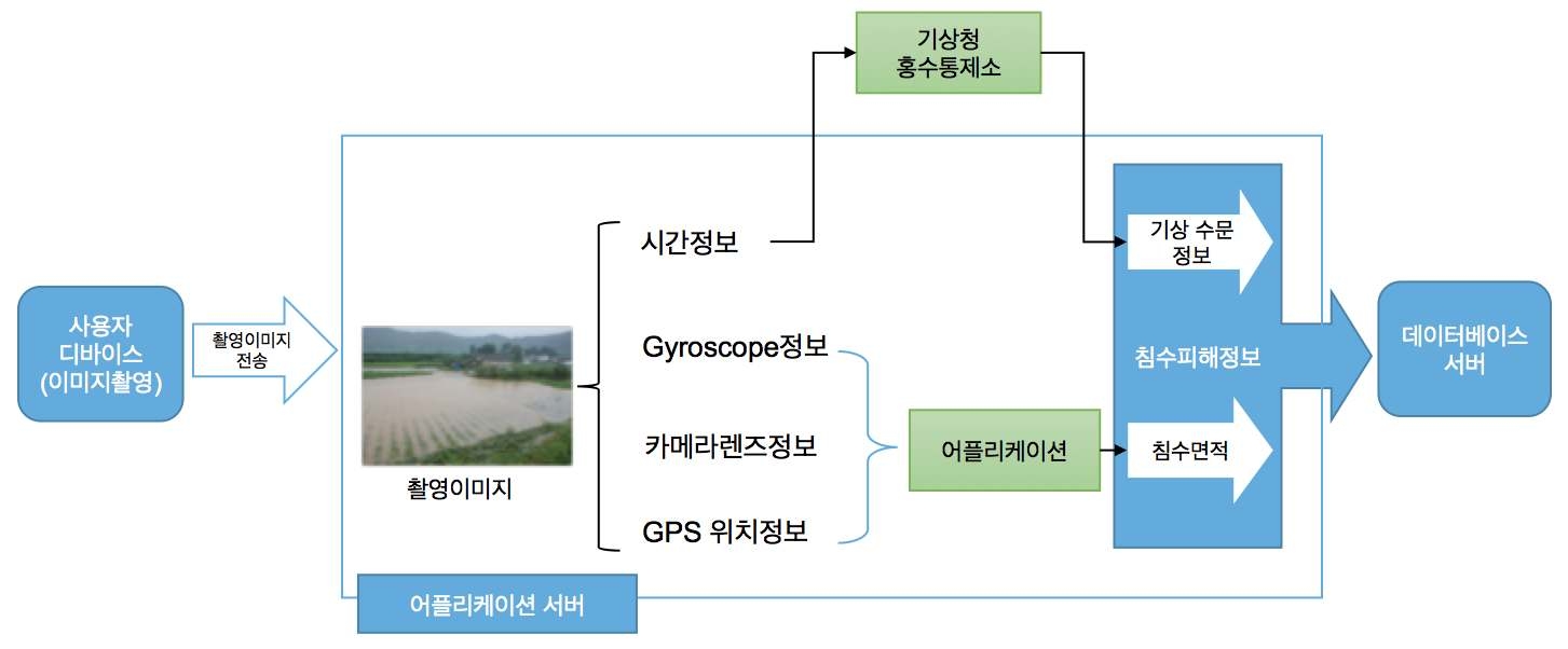 스마트폰 촬영 사진을 이용한 침수피해 계측 방안