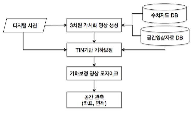 스마트폰 촬영 농경지 침수사진 면적 산출 흐름도