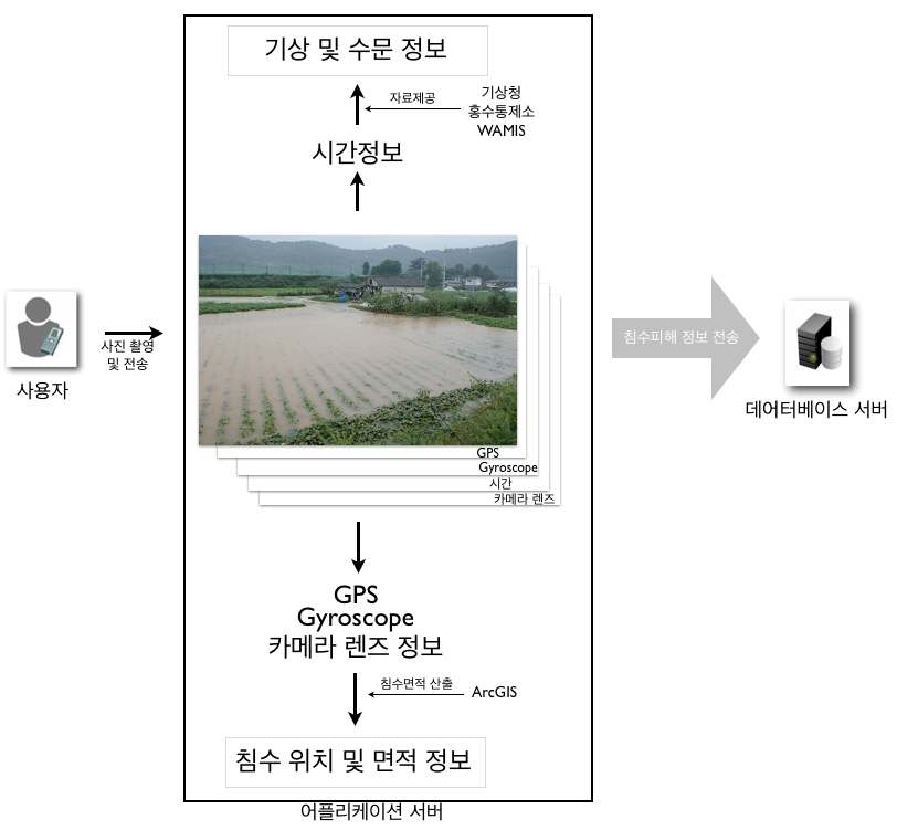 모바일 카메라 촬영이미지를 이용한 침수피해 정보 수집 방안