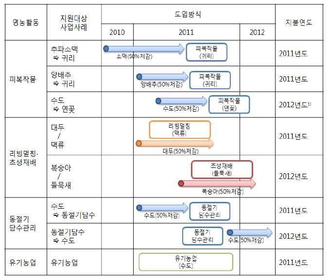 일본의 저탄소직불제 프로그램