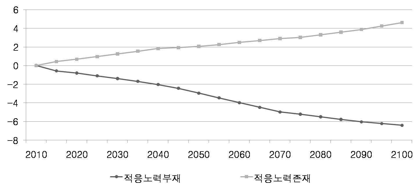 기후변화로 인한 손실과 적응수단의 경제효과 비교