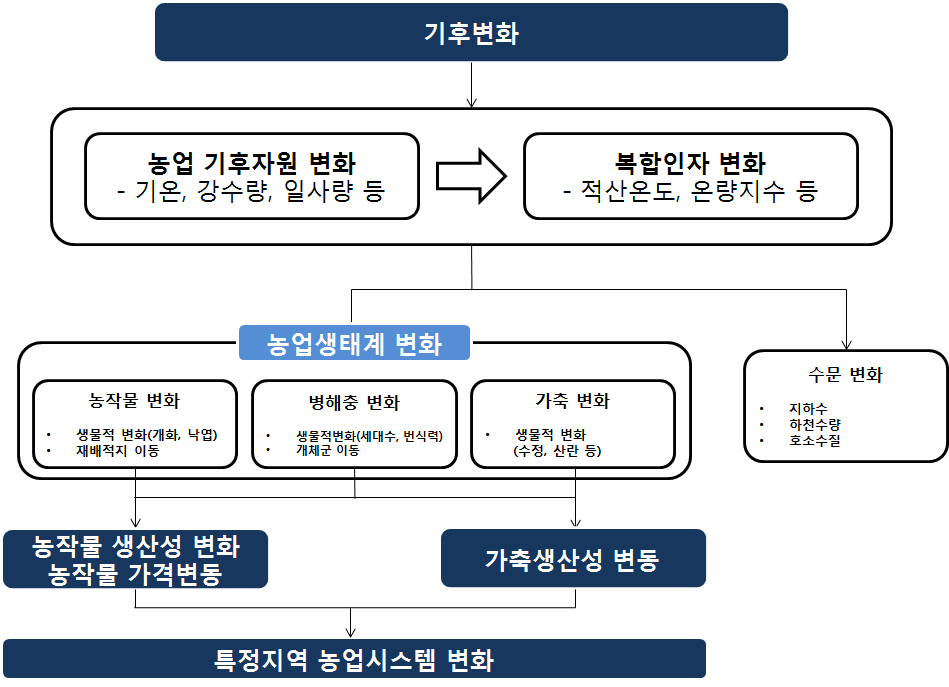 기후변화가 농업부문에 미치는 영향