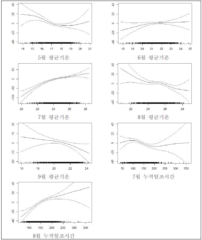 편잔차 그림_쌀