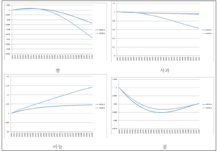 RCP 8.5, RCP 4.5 시나리오에 따른 작물별 생산성