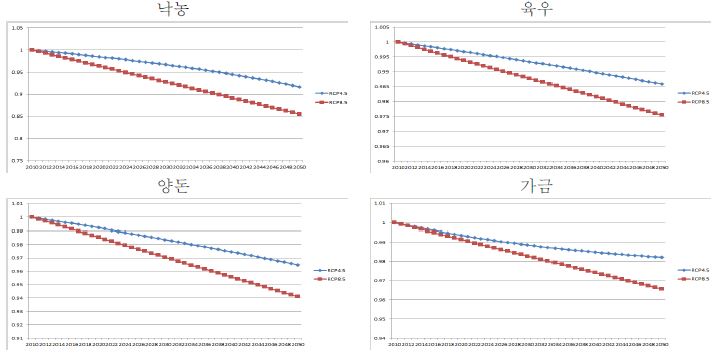 RCP 8.5, RCP 4.5 시나리오에 따른 축산물별 생산성