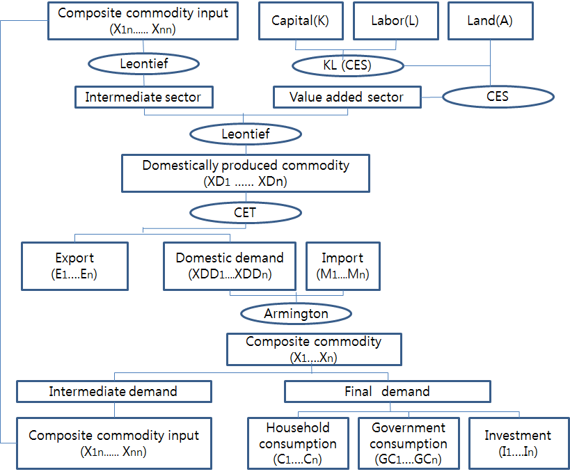 표준적인 CGE모형의 기본 구조