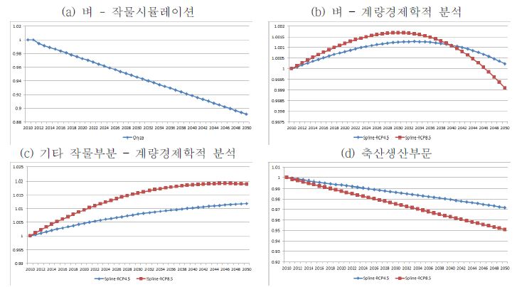 품목별 시나리오