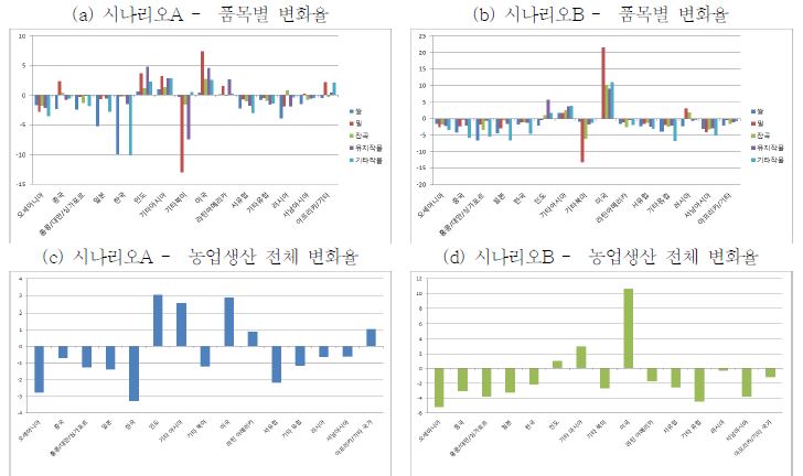 농산물 수입량 변화율