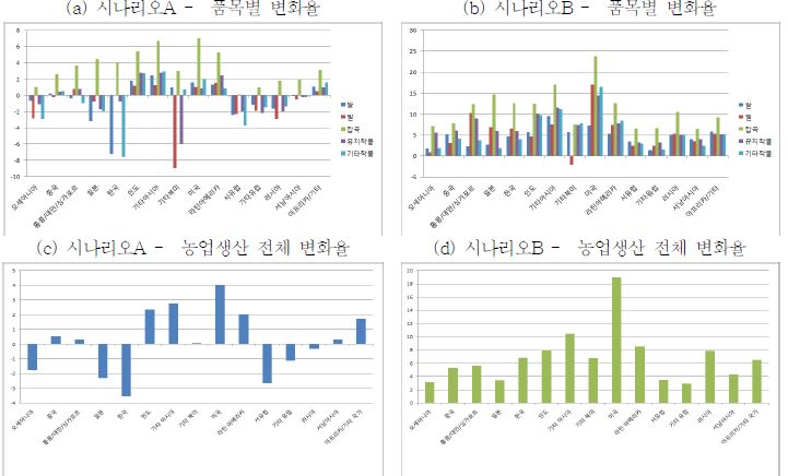 농산물 가격 변화율