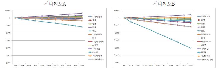 각 지역의 연도별 GDP 변화율