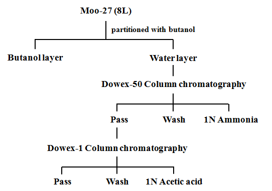 Bacillus subtilis Moo-27 균주 배양액으로부터 흰가루병 억제물질의 분리 과정.