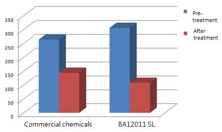 Changes in the population densities of plant-parasitic nematodes in soil samples treated with commercial chemical and BA12011 SL.